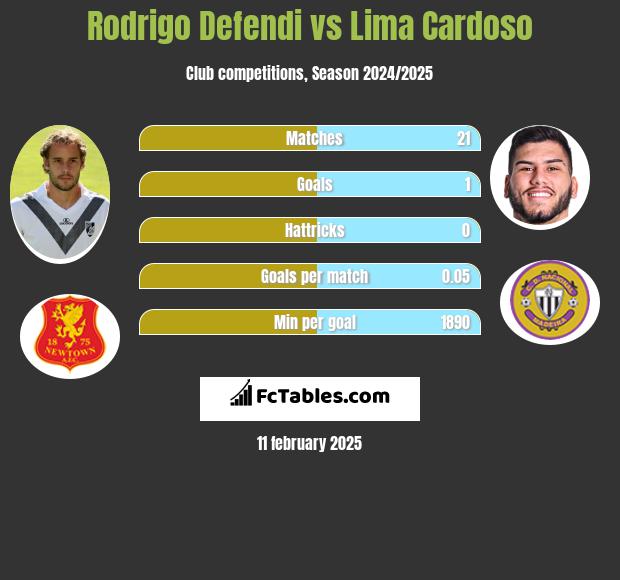 Rodrigo Defendi vs Lima Cardoso h2h player stats