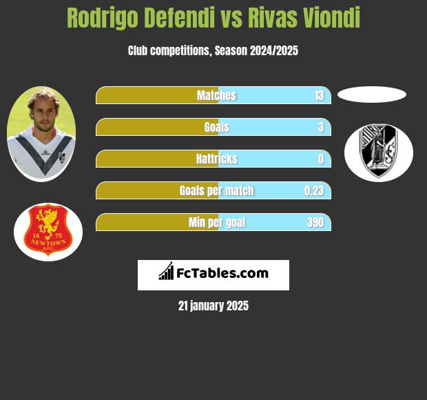 Rodrigo Defendi vs Rivas Viondi h2h player stats