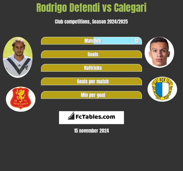 Rodrigo Defendi vs Calegari h2h player stats