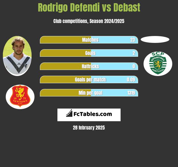 Rodrigo Defendi vs Debast h2h player stats