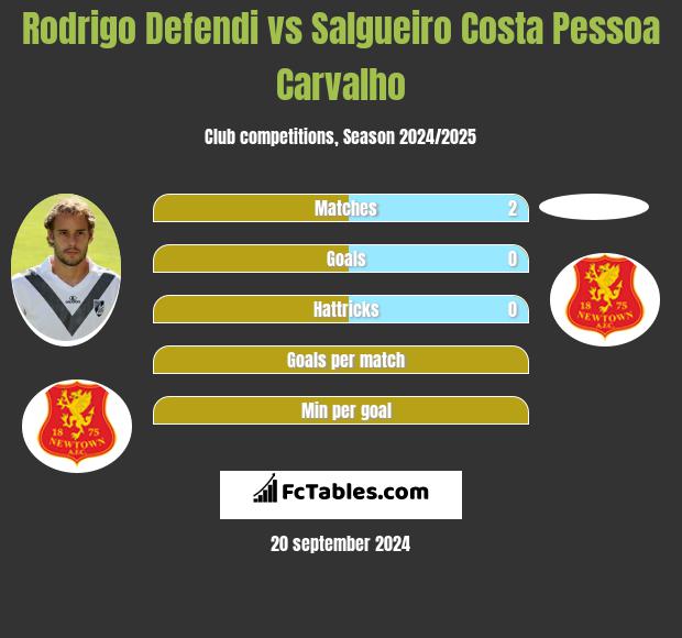 Rodrigo Defendi vs Salgueiro Costa Pessoa Carvalho h2h player stats