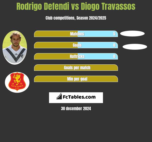 Rodrigo Defendi vs Diogo Travassos h2h player stats