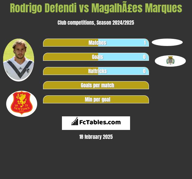 Rodrigo Defendi vs MagalhÃ£es Marques h2h player stats