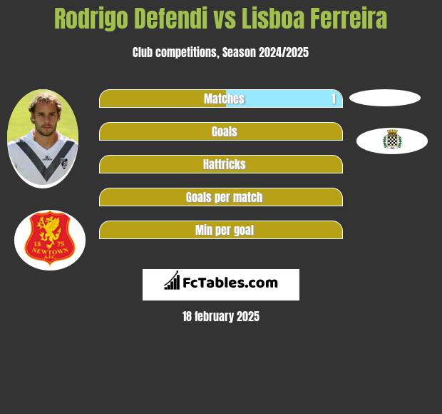 Rodrigo Defendi vs Lisboa Ferreira h2h player stats