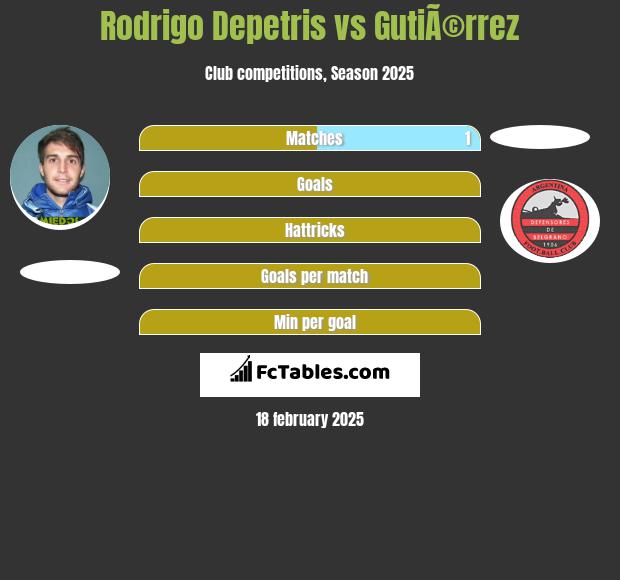 Rodrigo Depetris vs GutiÃ©rrez h2h player stats