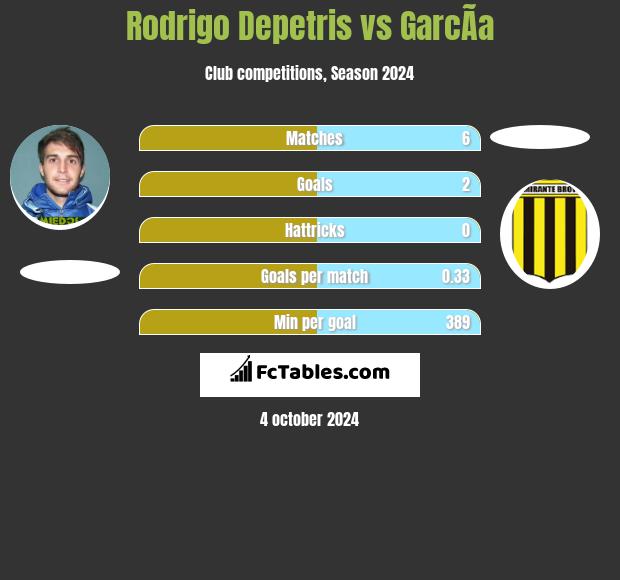 Rodrigo Depetris vs GarcÃ­a h2h player stats