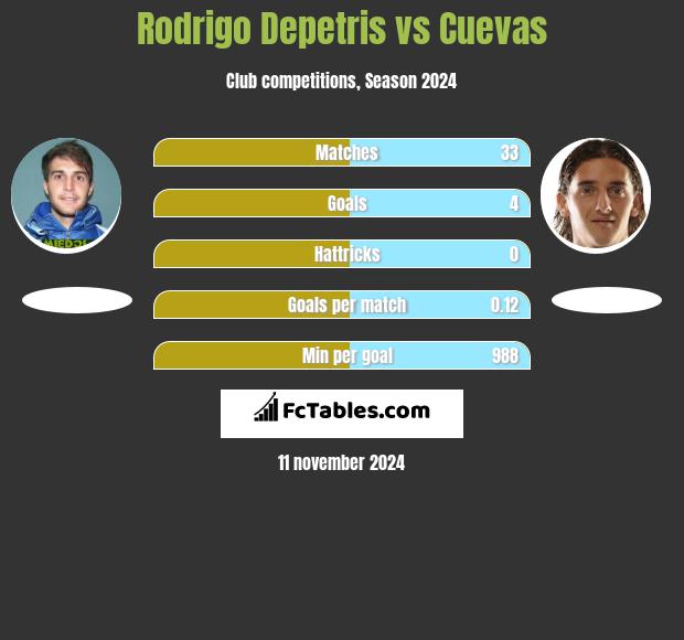 Rodrigo Depetris vs Cuevas h2h player stats