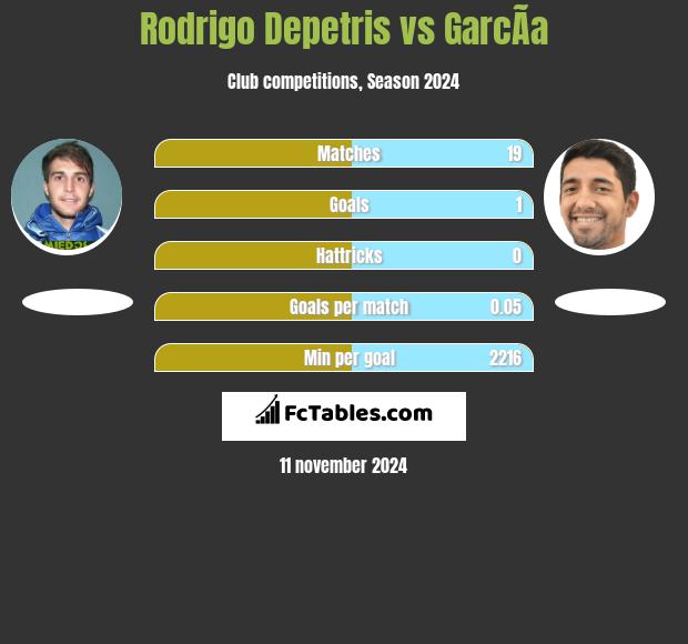 Rodrigo Depetris vs GarcÃ­a h2h player stats