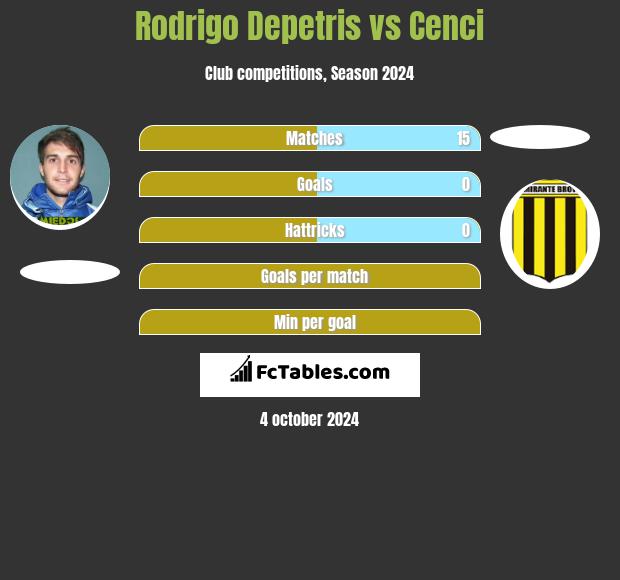 Rodrigo Depetris vs Cenci h2h player stats