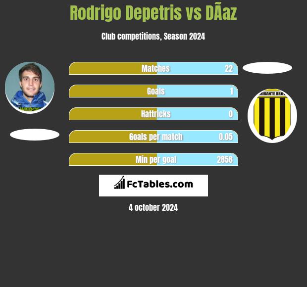 Rodrigo Depetris vs DÃ­az h2h player stats