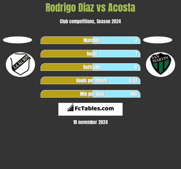 Rodrigo Diaz vs Acosta h2h player stats