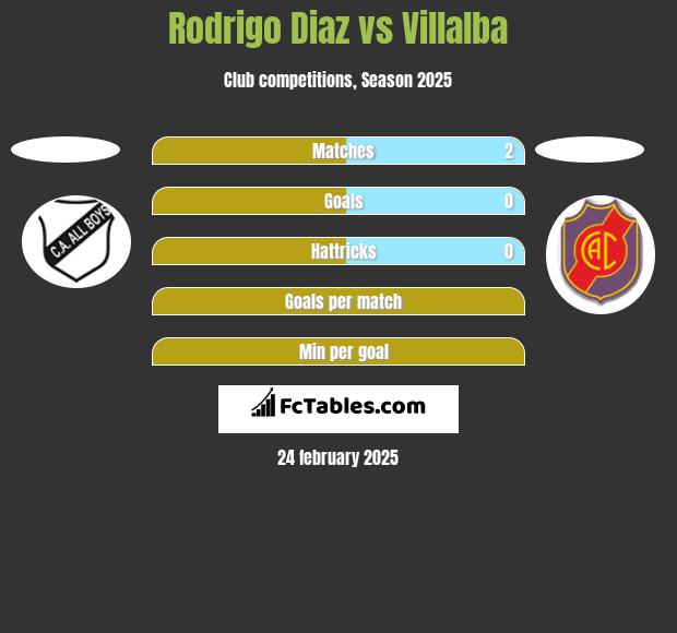 Rodrigo Diaz vs Villalba h2h player stats