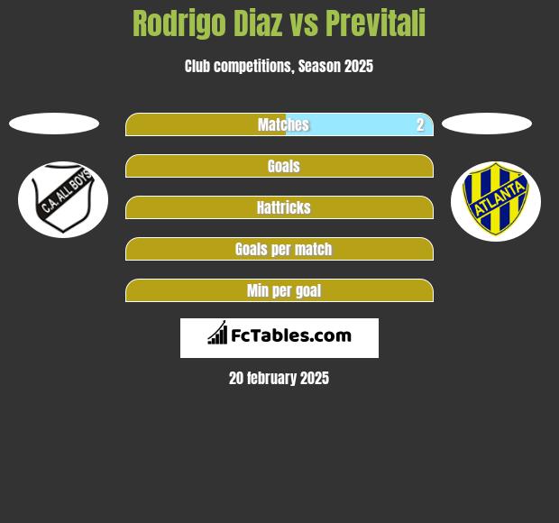 Rodrigo Diaz vs Previtali h2h player stats