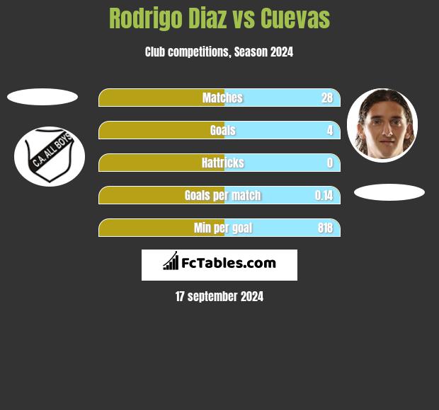 Rodrigo Diaz vs Cuevas h2h player stats