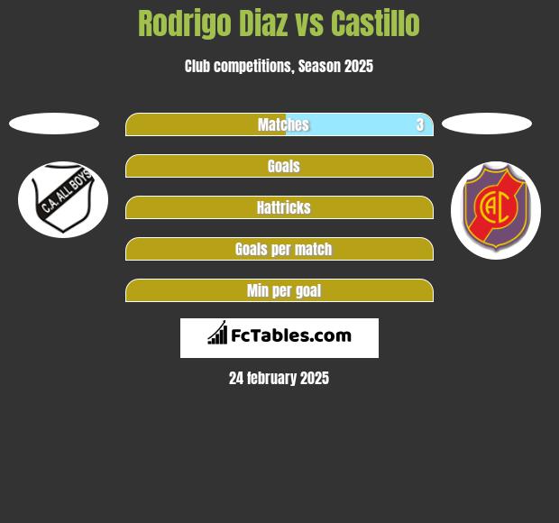 Rodrigo Diaz vs Castillo h2h player stats