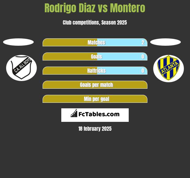 Rodrigo Diaz vs Montero h2h player stats