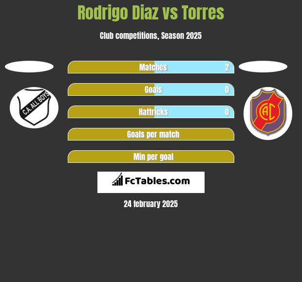 Rodrigo Diaz vs Torres h2h player stats