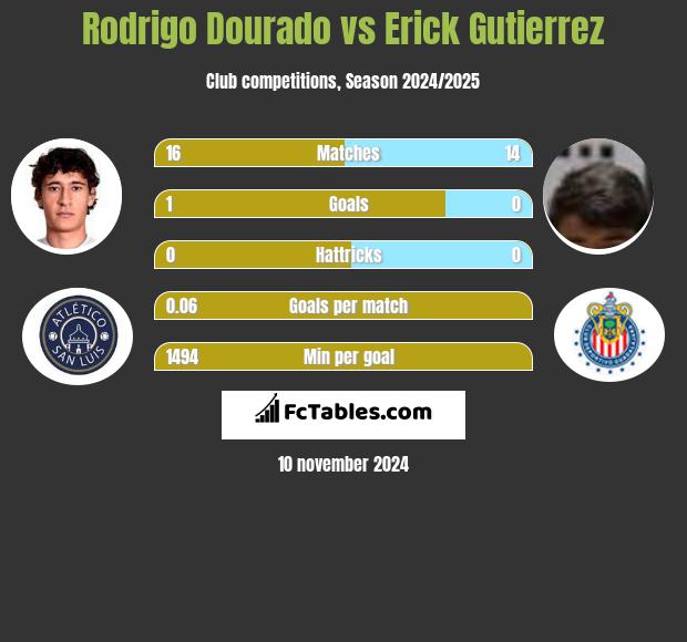 Rodrigo Dourado vs Erick Gutierrez h2h player stats