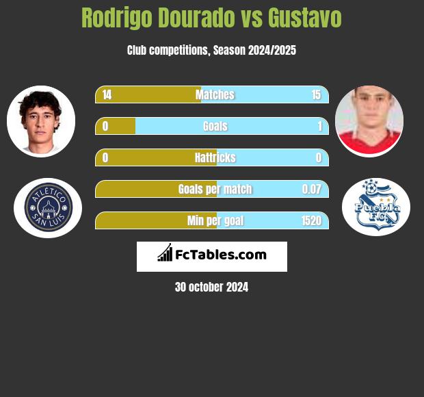 Rodrigo Dourado vs Gustavo h2h player stats