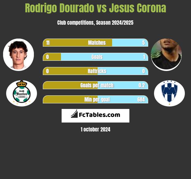 Rodrigo Dourado vs Jesus Corona h2h player stats