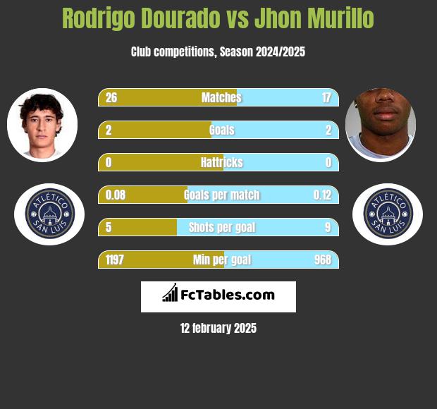 Rodrigo Dourado vs Jhon Murillo h2h player stats