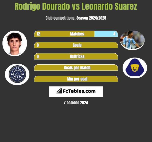 Rodrigo Dourado vs Leonardo Suarez h2h player stats