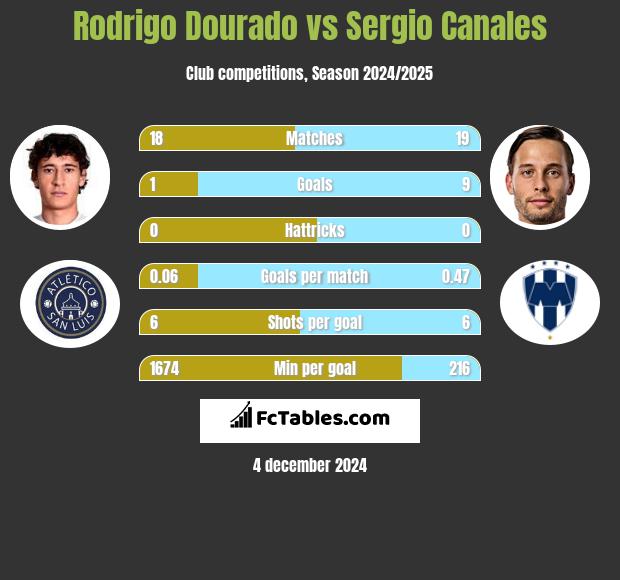 Rodrigo Dourado vs Sergio Canales h2h player stats