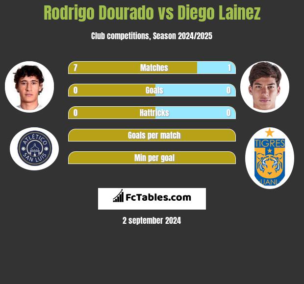 Rodrigo Dourado vs Diego Lainez h2h player stats