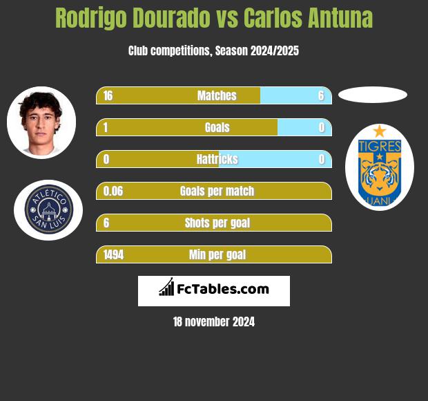 Rodrigo Dourado vs Carlos Antuna h2h player stats