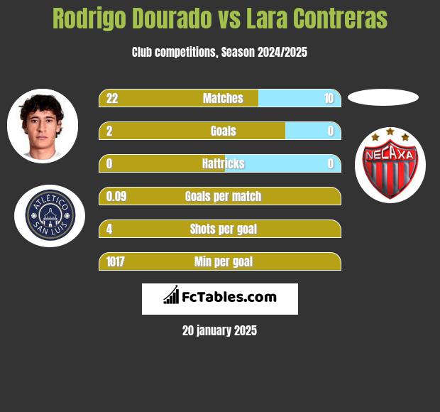 Rodrigo Dourado vs Lara Contreras h2h player stats