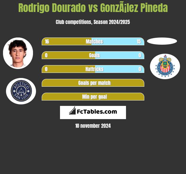 Rodrigo Dourado vs GonzÃ¡lez Pineda h2h player stats