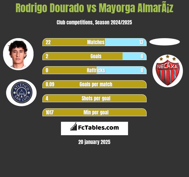 Rodrigo Dourado vs Mayorga AlmarÃ¡z h2h player stats