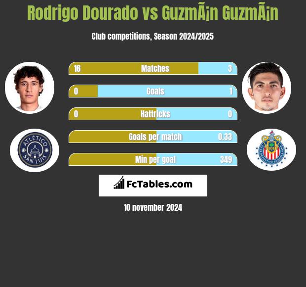 Rodrigo Dourado vs GuzmÃ¡n GuzmÃ¡n h2h player stats