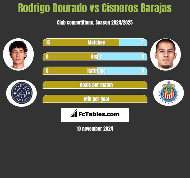 Rodrigo Dourado vs Cisneros Barajas h2h player stats