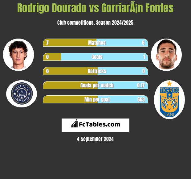 Rodrigo Dourado vs GorriarÃ¡n Fontes h2h player stats