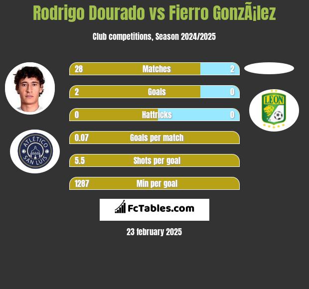 Rodrigo Dourado vs Fierro GonzÃ¡lez h2h player stats