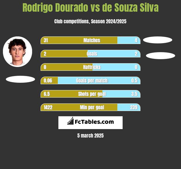 Rodrigo Dourado vs de Souza Silva h2h player stats