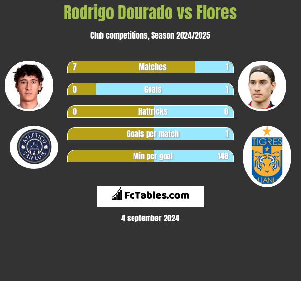 Rodrigo Dourado vs Flores h2h player stats