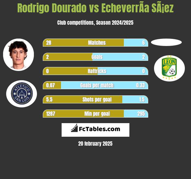 Rodrigo Dourado vs EcheverrÃ­a SÃ¡ez h2h player stats