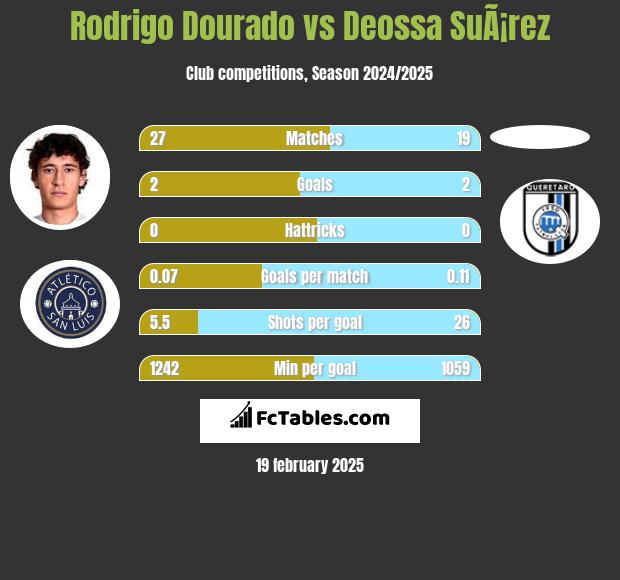 Rodrigo Dourado vs Deossa SuÃ¡rez h2h player stats