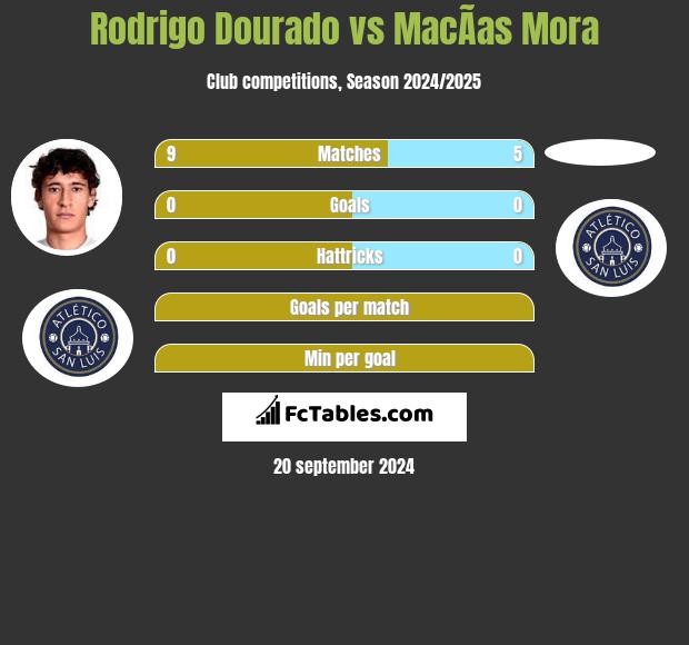 Rodrigo Dourado vs MacÃ­as Mora h2h player stats