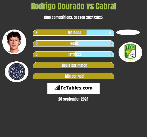 Rodrigo Dourado vs Cabral h2h player stats