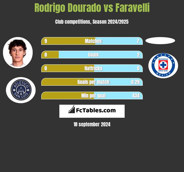 Rodrigo Dourado vs Faravelli h2h player stats