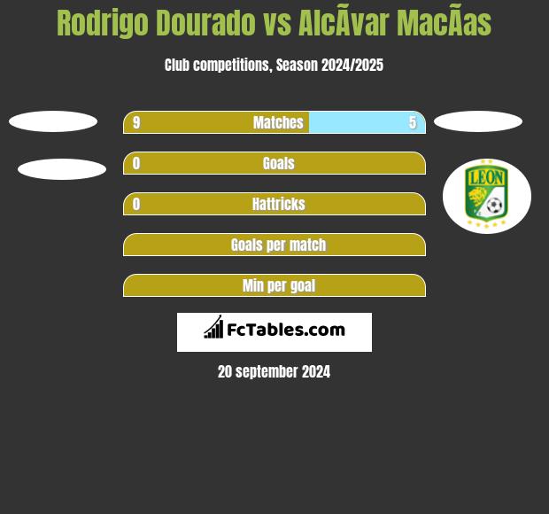 Rodrigo Dourado vs AlcÃ­var MacÃ­as h2h player stats