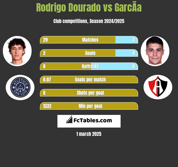 Rodrigo Dourado vs GarcÃ­a h2h player stats