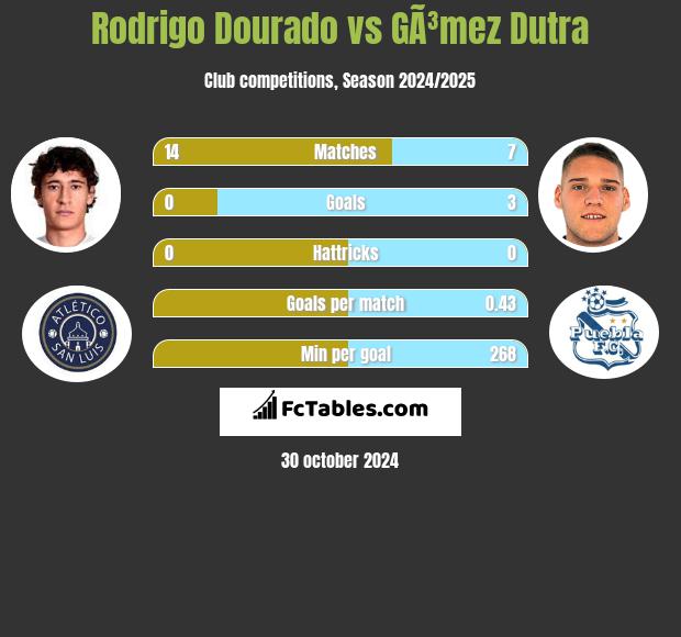 Rodrigo Dourado vs GÃ³mez Dutra h2h player stats