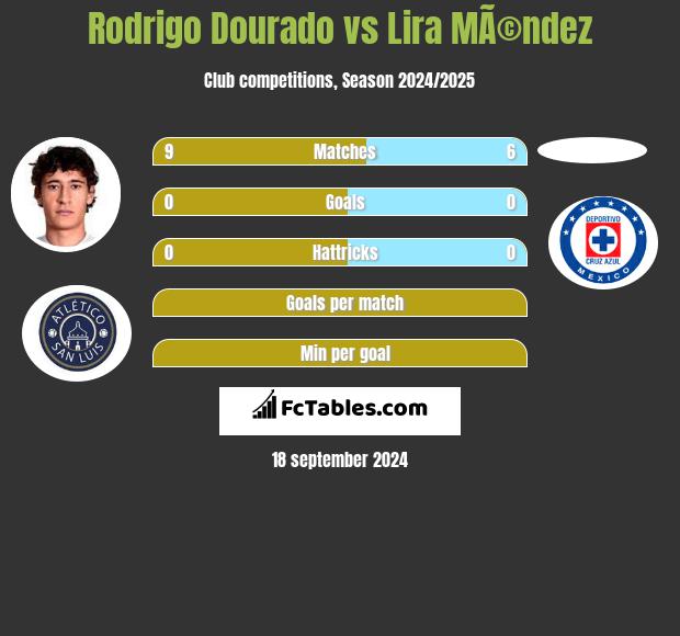 Rodrigo Dourado vs Lira MÃ©ndez h2h player stats