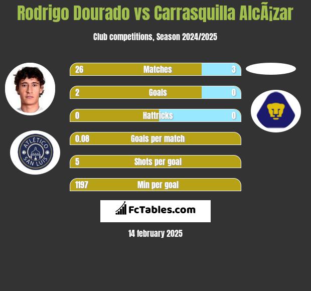 Rodrigo Dourado vs Carrasquilla AlcÃ¡zar h2h player stats