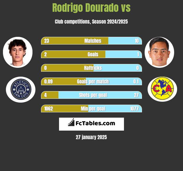 Rodrigo Dourado vs  h2h player stats