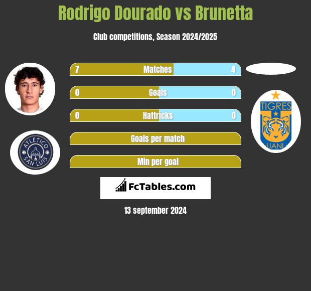 Rodrigo Dourado vs Brunetta h2h player stats